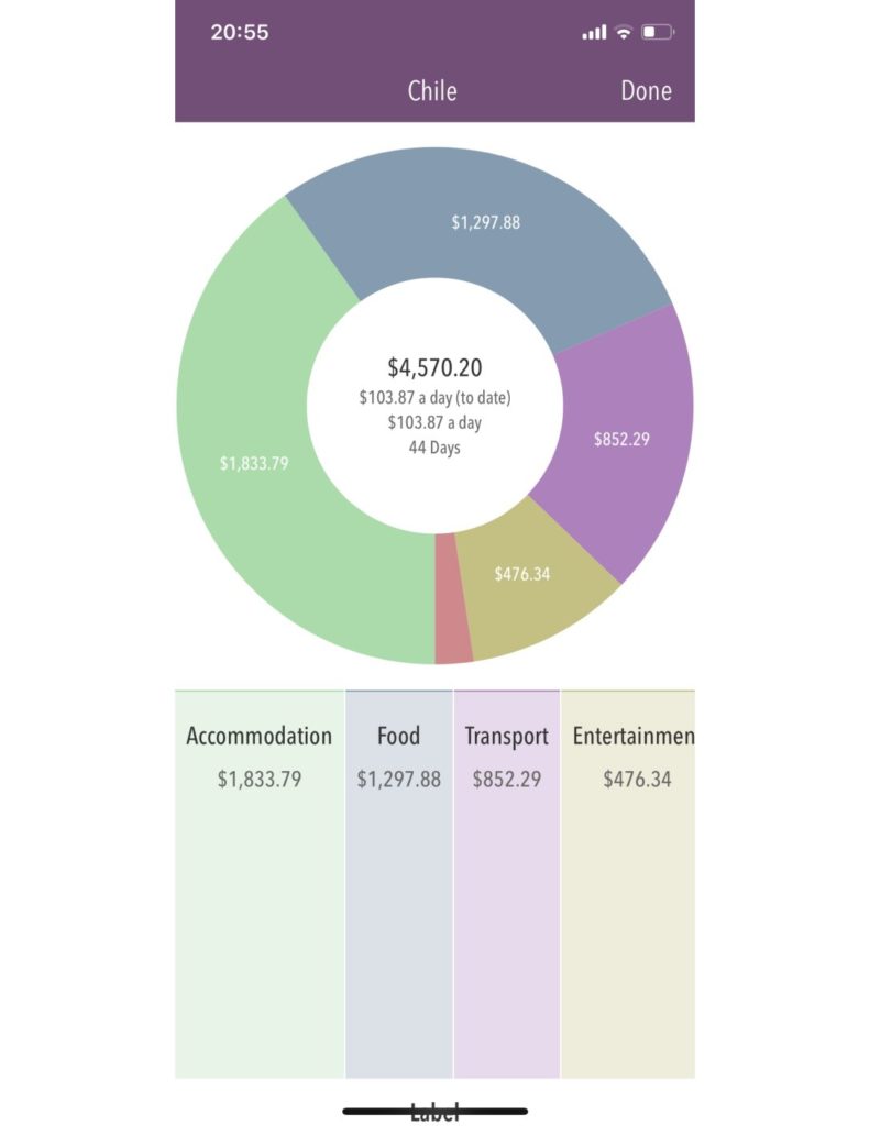 Pie chart showing total monthly expenses for Chile 