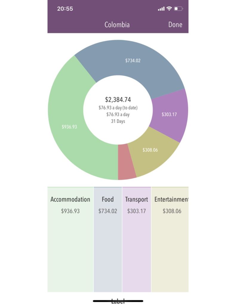 Pie chart showing total monthly expenses for Colombia 