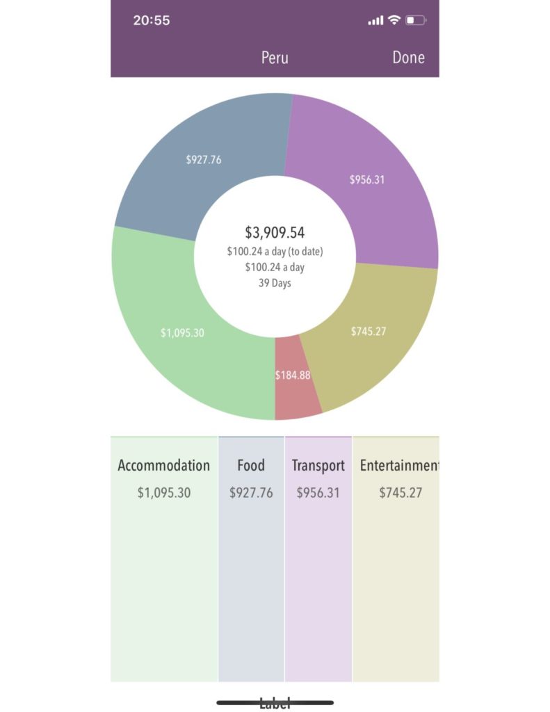 Pie chart showing total monthly expenses for Peru