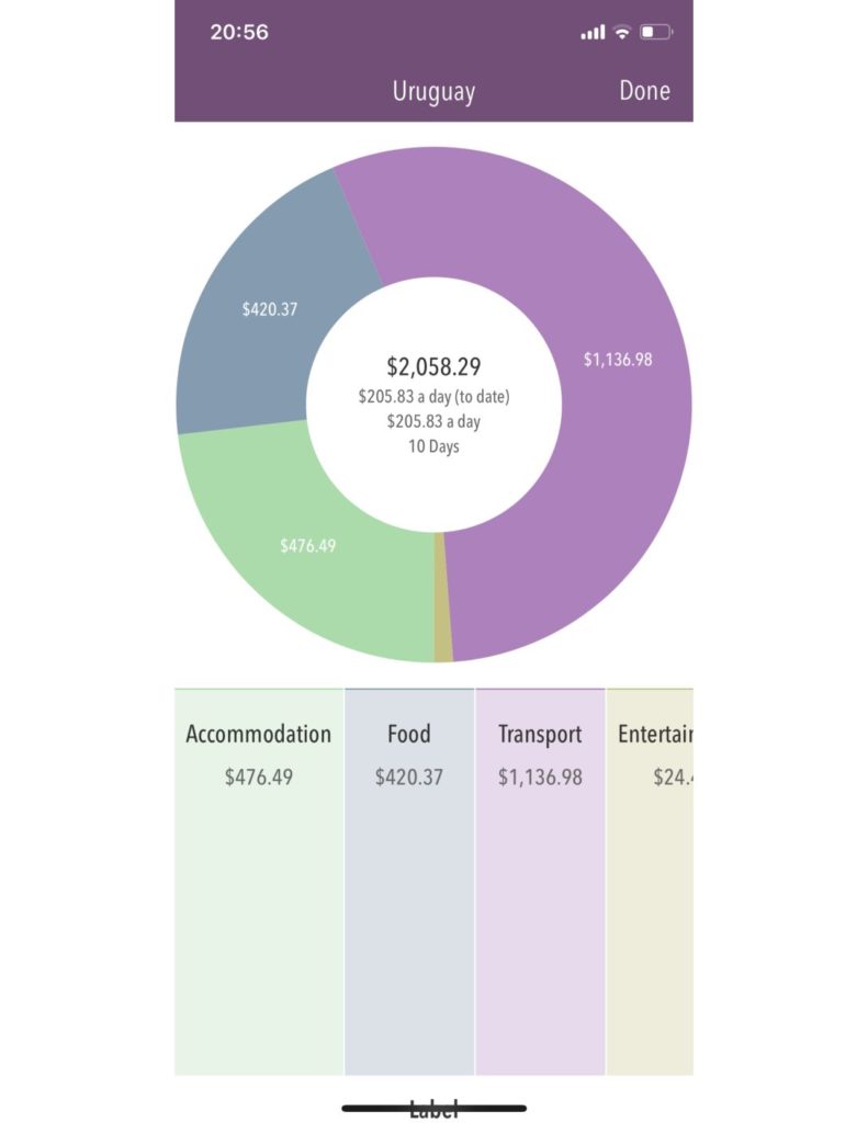 Pie chart showing total monthly expenses in Uruguay 